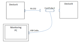 Figure 1 - RS-232 ComProbe II Only