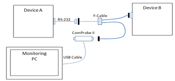 Figure 2 - RS-232 ComProbe II with Y-Cable