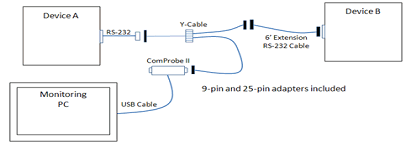 Figure 3 - RS-232 ComProbe II with Y-Cable and Extension