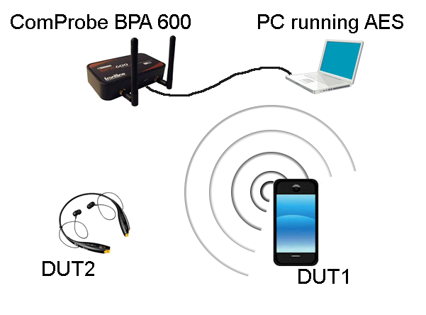 Situation Test Set Up