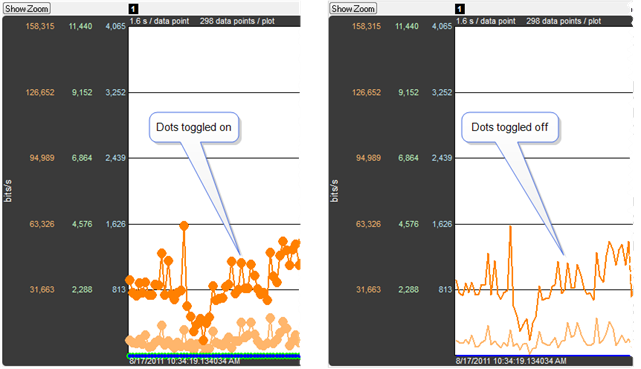 Coexistence View Throughput Dots On/Off Comparison