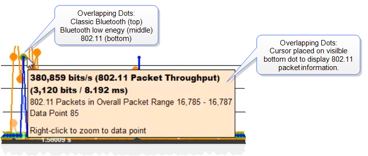 Coexistence View Throughput Graph Overlapping Dots Example