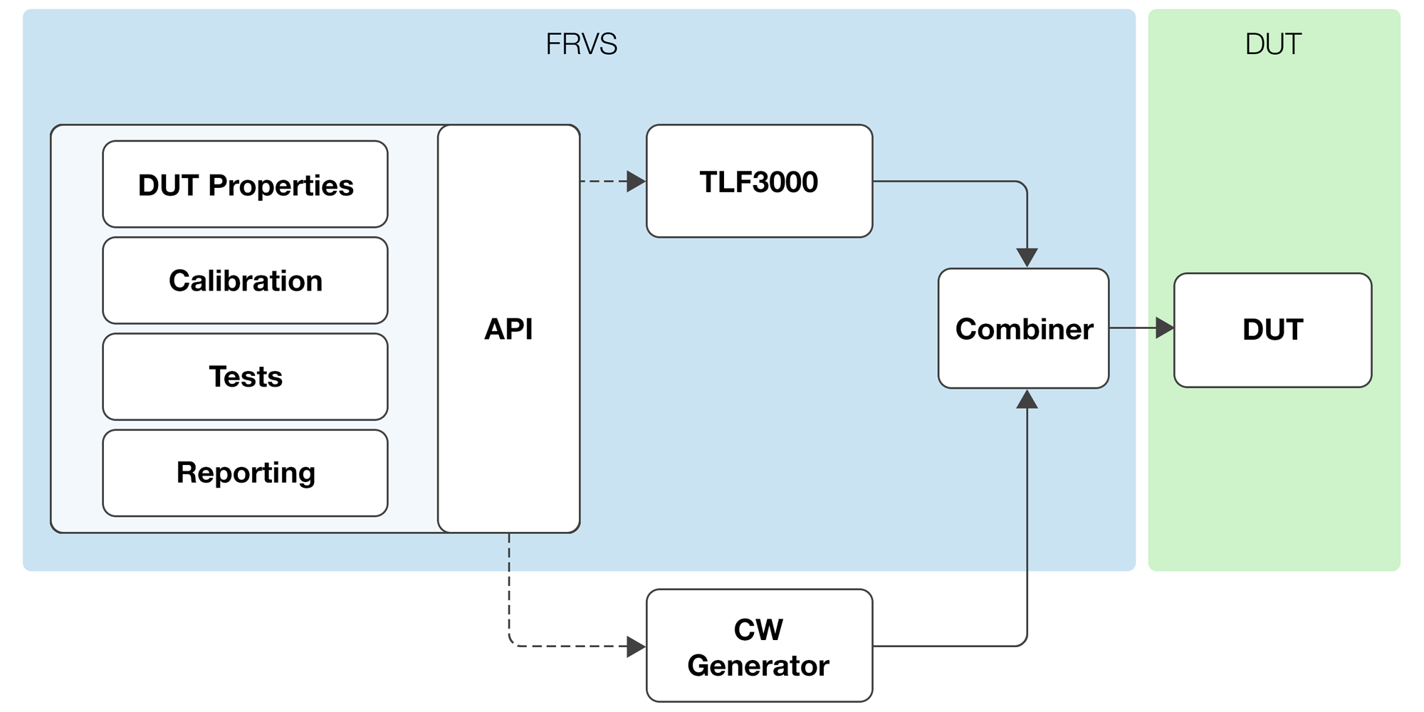 FRVS Test Platform Components