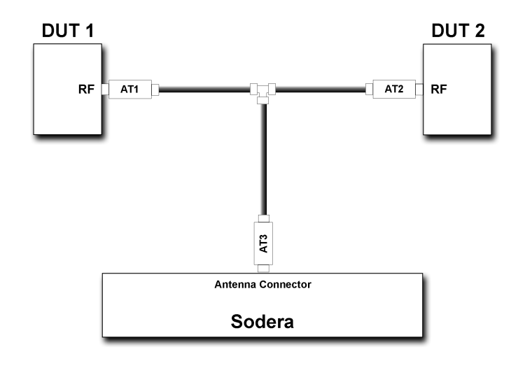 Test setup for Sodera
