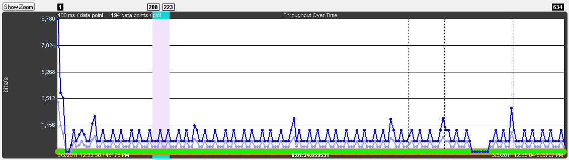 Throughput Graph Three Positive Discontinuities