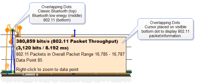 Coexistence View Throughput Graph Overlapping Dots Example