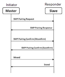 SMP Pairing Message Sequence Chart