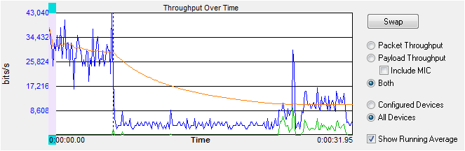 le Throughput Graph